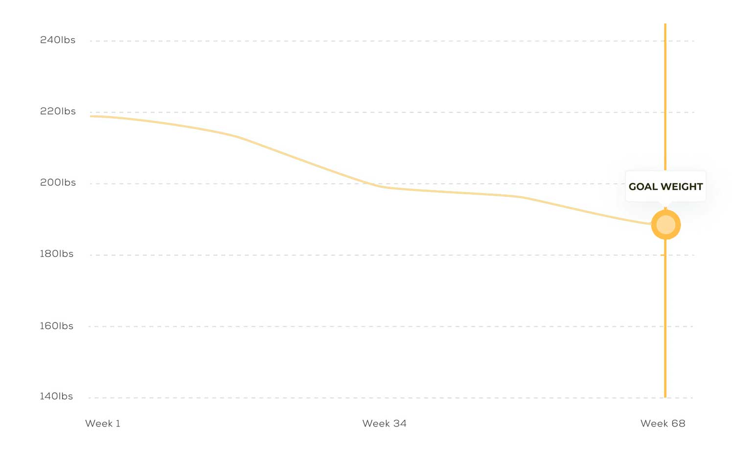 Semaglutide Weight Lost Chart